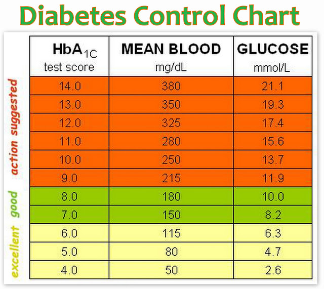 Hba1c Blood Glucose Levels Chart