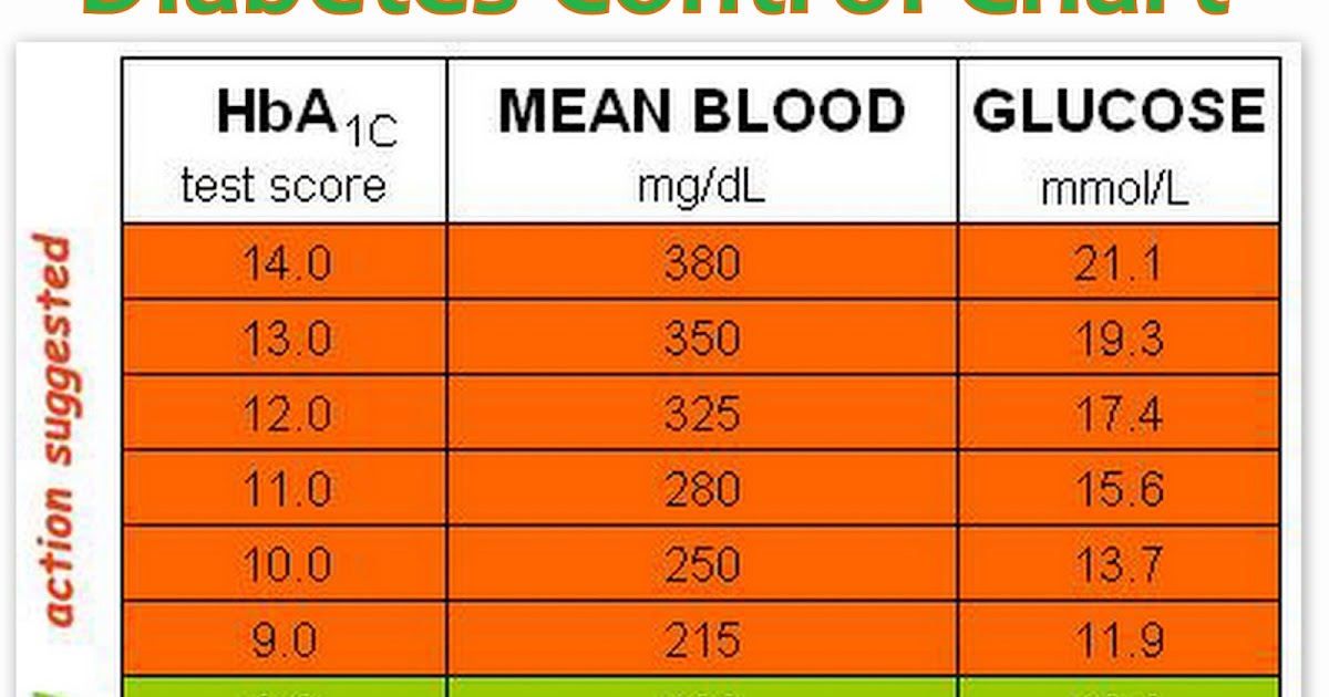 Diabetes Control Chart | Health Tips In Pics