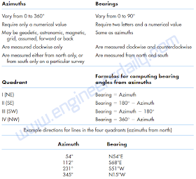 Table :1 Comparison of Azimuths and Bearings