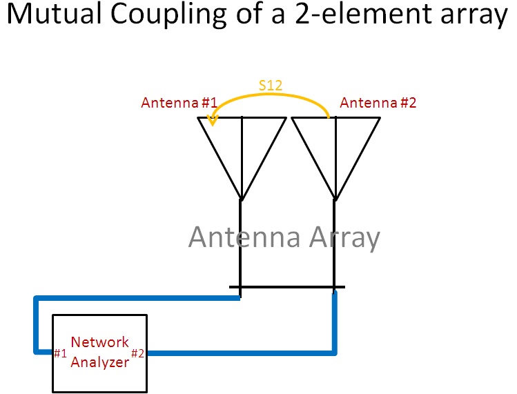 Microwave Measurements Active Return Loss