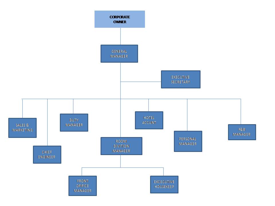 Sturktur Organisasi Hotel Tegar45