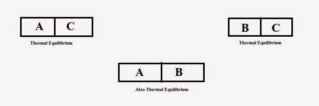 zeroth law of thermodynamics zeroth law of thermodynamics