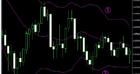 Bollinger bands dengan indikator lain