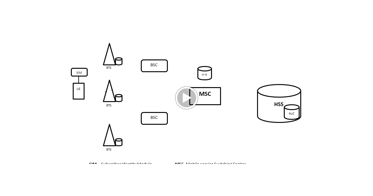 Diameter Protocol Explained GSM [2G] Authentication Procedure