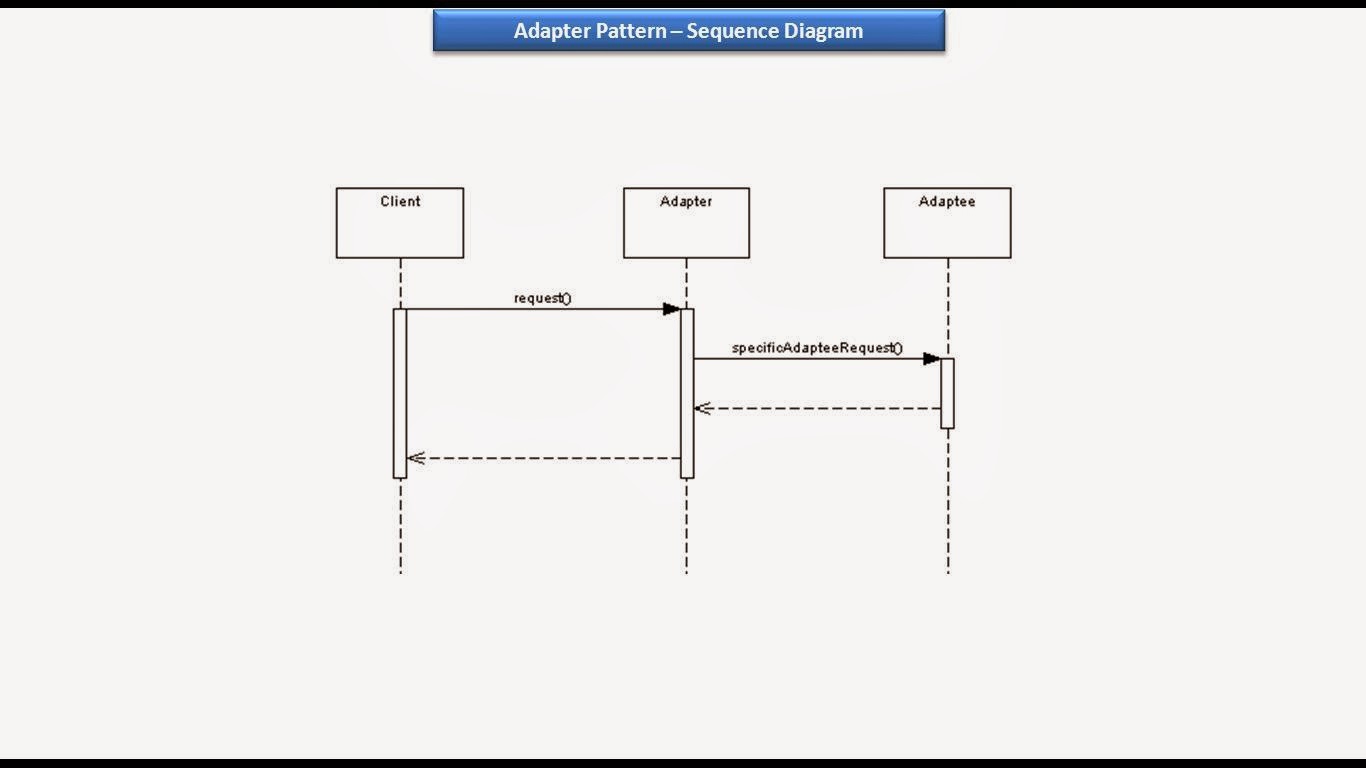 JAVA EE Adapter Design pattern Sequence diagram