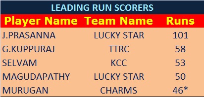 Lucky Star T20 Award - Front Runners (01.05.2013)