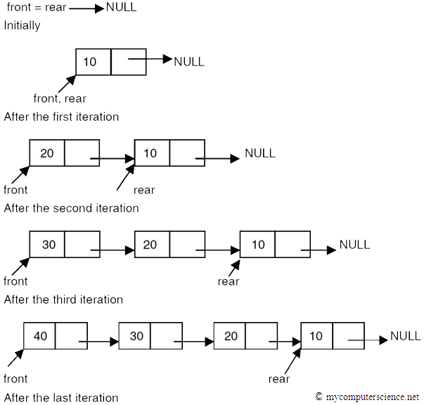 Stack And Queue C Program