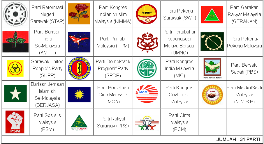 Politik malaysia parti di SISTEM DUA