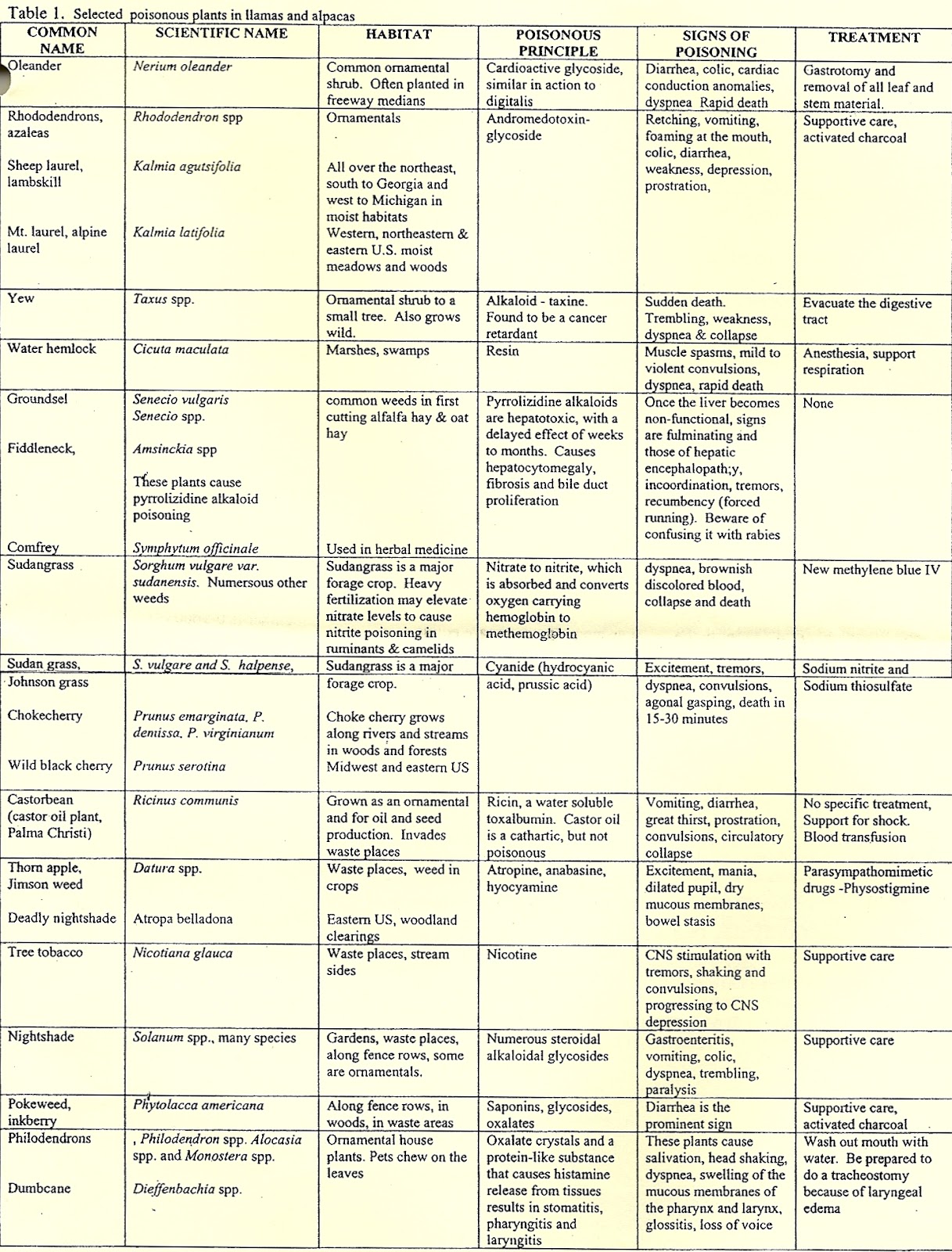 Vermont Llama and Alpaca Association Plant Poisoning in Llamas and Alpacas