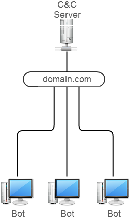 Traditional+Botnet.png