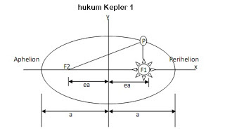 Hukum Kepler 1 Hukum Kepler