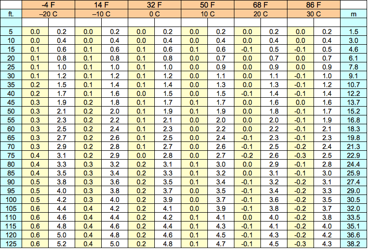 Qnh Conversion Chart