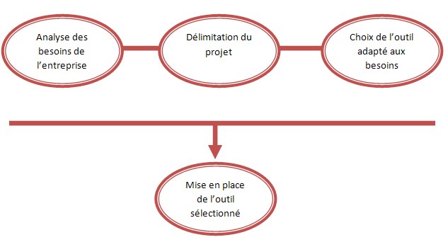 Business Intelligence Comment mettre en place un projet décisionnel
