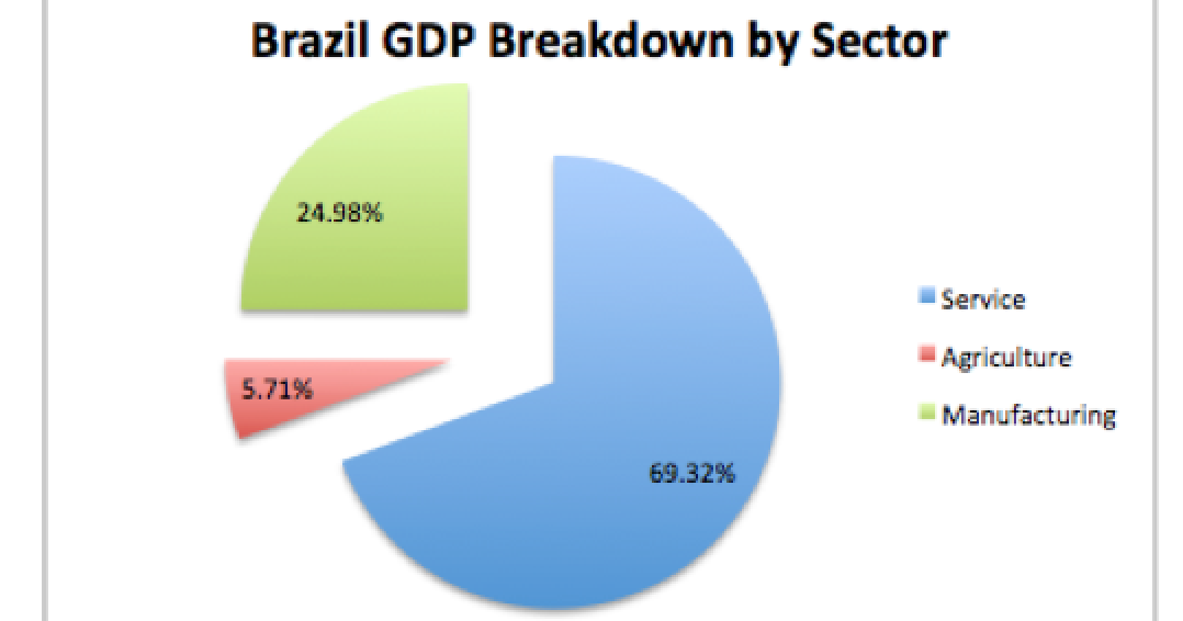 News 1 Analysis on Brazil's Economic Situation (Around 20002015)
