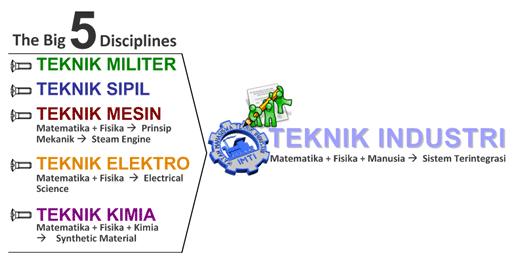 Jurusan Teknik Industri Adalah Salah Satu Bidang Paling Terkenal Dalam Dunia Teknik Stt Cipasung