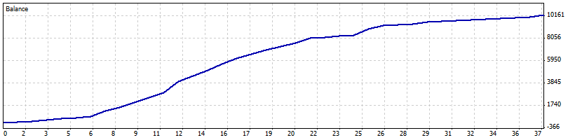 10000 forex account