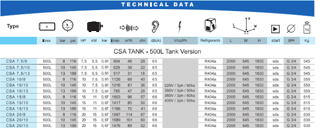 Thông số kĩ thuật máy nén khí ceccato dòng CSA