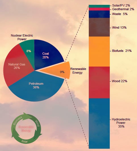renewable energy sources graphical presentation mechanical