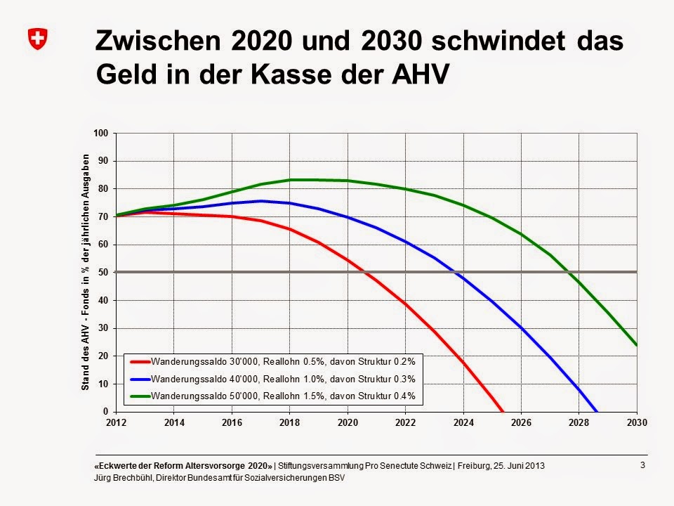 esblog Ch Altersvorsorge Finanzierung Ahv Einfach Erklart