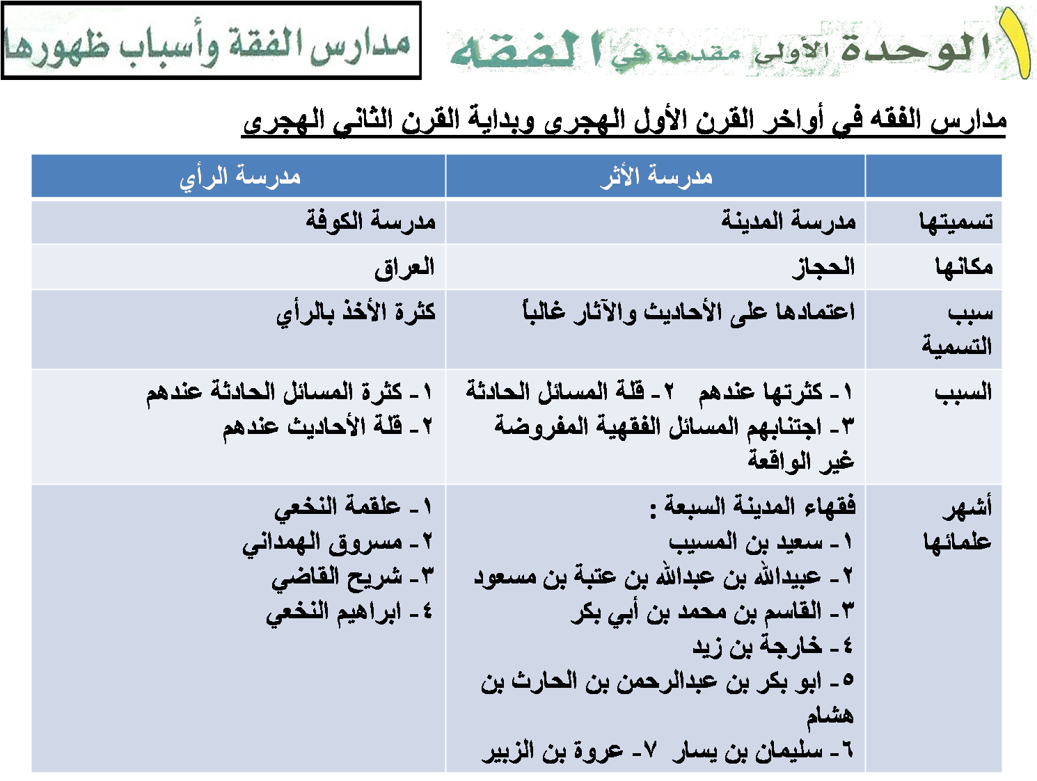 اعتمدت هذه المدرسة على الأحاديث والآثارغالباً