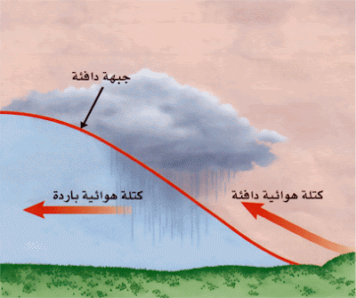 يتحرك الهواء الدافئ الرطب إلى الداخل في اتجاه مركز الضغط المنخفض