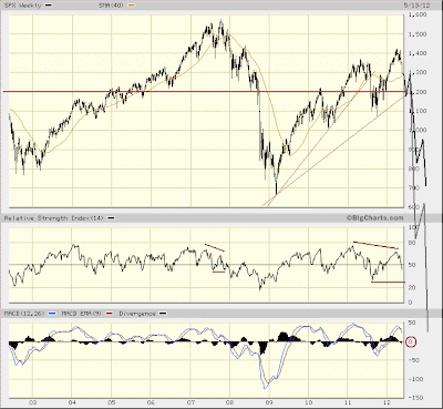 $SPX weekly