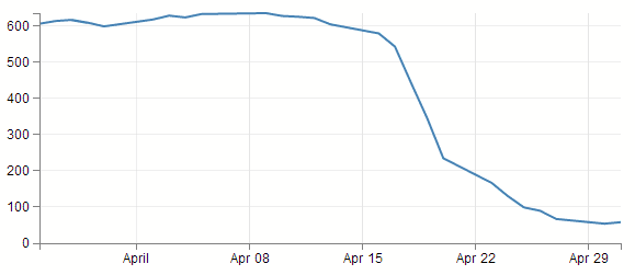 D3 Range Chart