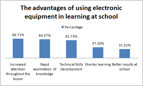 benefits of technology in the classroom essay Benefits of technology integration in this essay describes the benefits of utilizing technology in classroom are more engaged and cooperative when using. benefits of technology in the classroom essay Benefits of technology integration in this essay describes the benefits of utilizing technology in classroom are more engaged and cooperative when using.