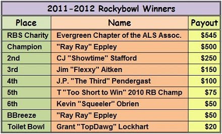 Final 2011-2012 Rockybowl Payout