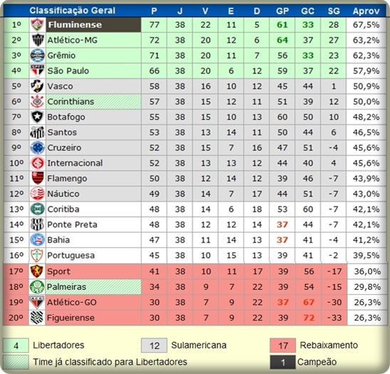 Classificado Para última Etapa De Um Campeonato Blog do Jeff Rossi: Resultados da 38ª e última Rodada do Campeonato