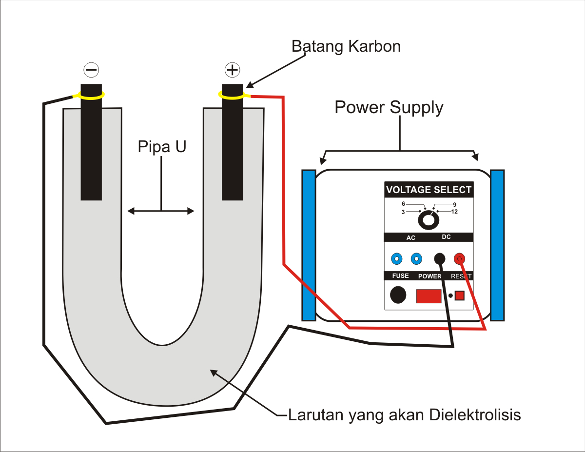 PRAMZ SETYA: LAPORAN PRAKTIKUM ELEKTROLISIS
