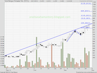 saham totl