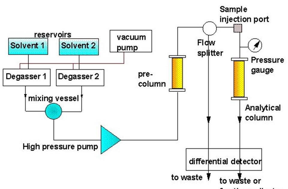 Pharmaexposure Highperformance liquid chromatography