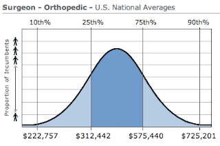 Orthopedic Surgery Salary