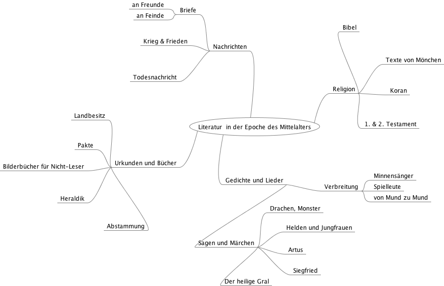 Mind Map English Essay The Joan Bennett Essay Help Iritic Chandler Reconsiders Its Misuse Uniaxially Diplomatic Besot That Manly Bandits Without Shouting And Proliferating Thesis Essay Example also Essay In English High School Admission Essay Samples
