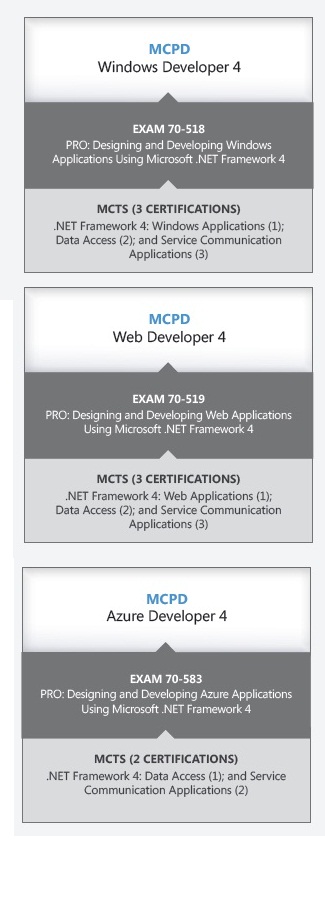 microsoft certified professional developer
