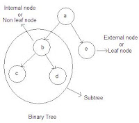 Definition of Tree