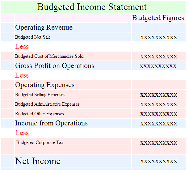 budgeted income statement template