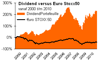 DividendPortefeuille in vergelijking met de EuroStoxx50 DividendPortefeuille verslaat EuroStoxx50 met glans