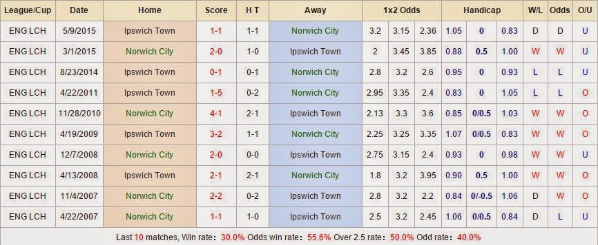 Kèo thơm cá cược Norwich vs Ipswich