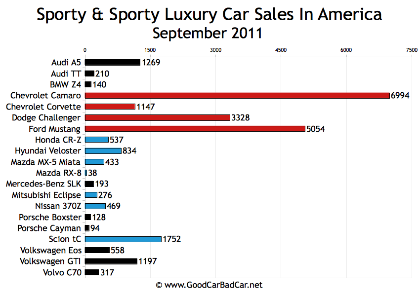 Sporty Car Sales And Premium Sporty Car Sales In America September