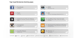 Ini Dia, 10 Aplikasi yang Bikin Baterai Android Boros Ini Dia, 10 Aplikasi yang Bikin Baterai Android Boros