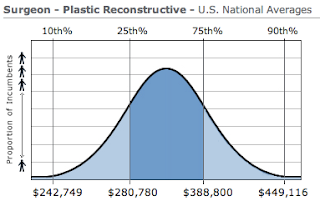 plastic surgery salary graph Plastic Surgery Physician Salary