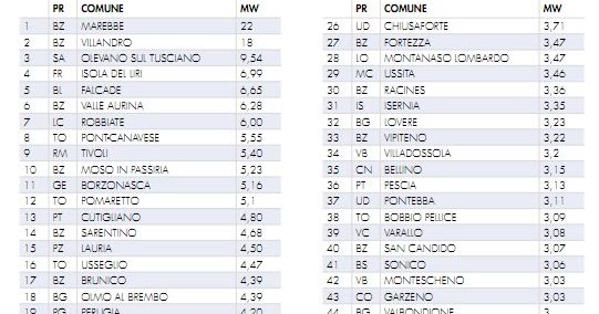 Come sollevare una potenzialità rapidamente nazionale