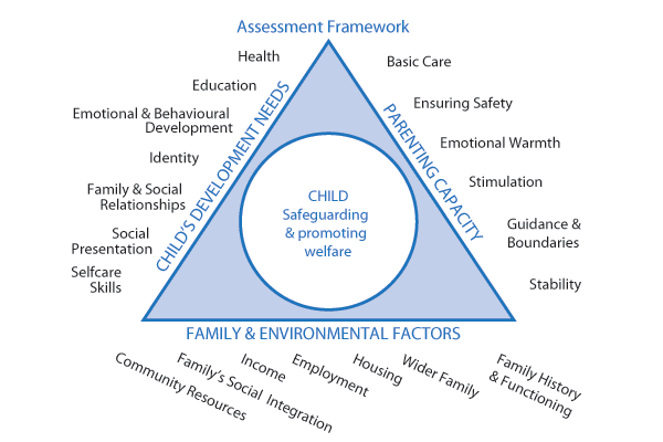 common assessment framework A series of frequently asked questions relating to caf, its processes and procedures and who/how they should be completed a-z search the common assessment framework should be used where one or more of these circumstances occur. common assessment framework A series of frequently asked questions relating to caf, its processes and procedures and who/how they should be completed a-z search the common assessment framework should be used where one or more of these circumstances occur.