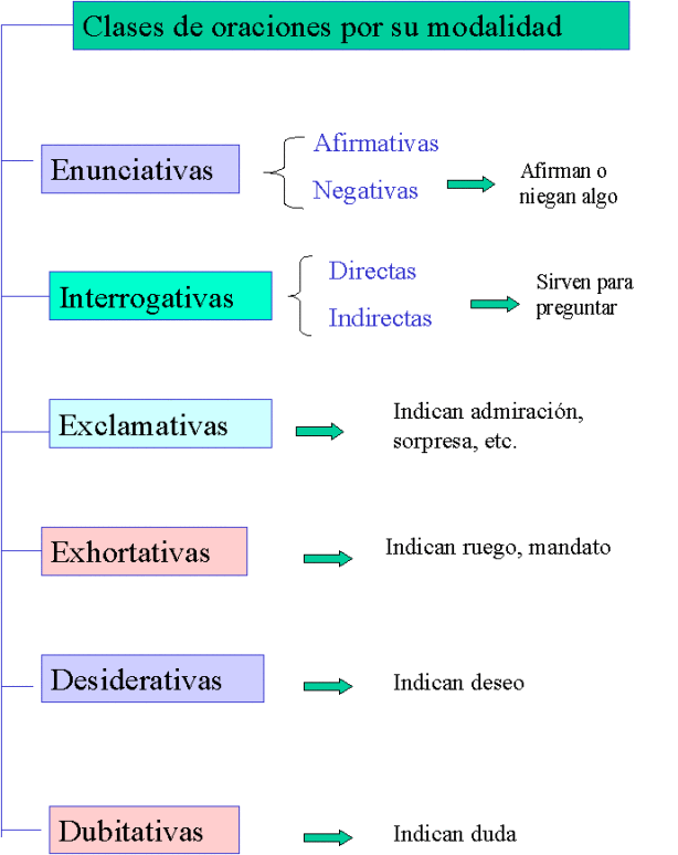 Castellano Lengua y Literatura RESUMEN DE SINTAXIS