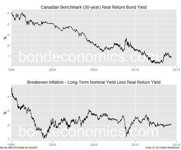 Canadian Bonds Chart