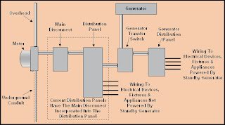 How to Wire an Automatic Transfer Switch to a Sub-Panel ... generator disconnect wiring diagrams 
