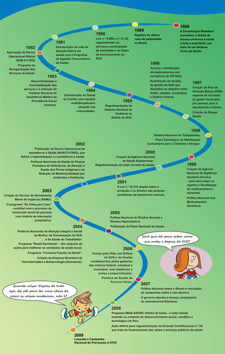 NUPS Lagoa da Canoa Curso EAD Linha do tempo do SUS