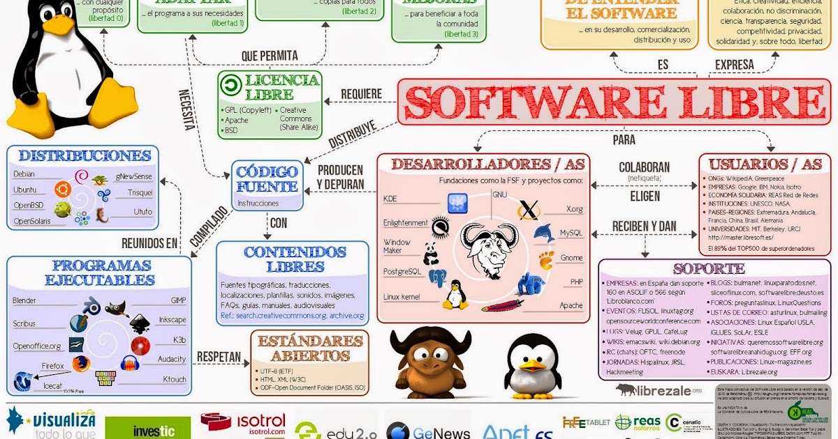 El Software Libre ¿Qué es el Software libre?